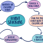 Habit stacking